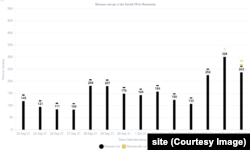 Situația deceselor zilnice între 24 septembrie-7 octombrie 2021. Record trist cu 331 morți în 6 octombrie