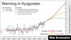 Berkeley Earth уюмунун Кыргызстандын климаты боюнча божомолу.