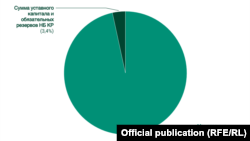 Соотношение суммы уставного капитала и обязательных резервов к монетарным обязательствам НБ КР, диаграмма «Акчабар».