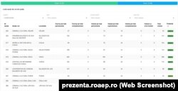 În Hunedoara, în nu mai puțin de patru sate prezența la vot, la ora 13, era de peste 100%.