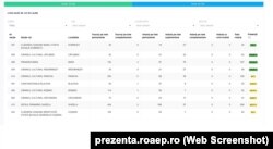 În patru sate din județul Timiș, prezența era de peste 100% la ora 13:00.