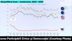 Evoluția încrederii în UE, NATO, SUA și Rusia, de la începutul războiului din Ucraina