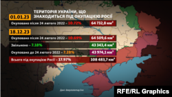 Площа окупованої російськими військами території України за даними проекту DeepState