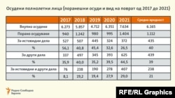 Табела за осудени полнолетни лица (поранешни осуди и вид на поврат од 2017 до 2021)