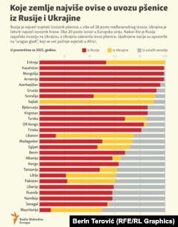 Орусия менен Украинанын буудайына көз каранды өлкөлөр. Кызыл сызык Москвадан, сары сызык Киевден алынган дандын пайыздарын көрсөтөт.