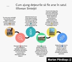 Traseului deșeurilor care ajung să fie arse în Sintești.