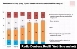 Соціологічне дослідження Соціологічної групи «Рейтинг». Проведене у лютому 2022 року, за кілька днів до вторгнення