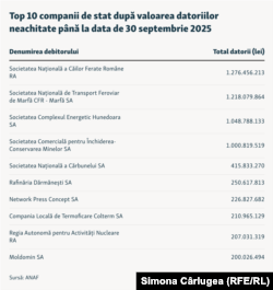 Top 10 companii de stat după valoarea datoriilor neachitate până la data de 30 septembrie 2025.