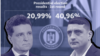 Ultranationalist George Simion (right) won the first round of Romania's presidential election and will face runner-up Nicusor Dan in the second round of voting on May 18.
