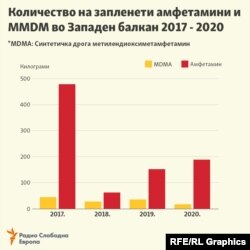 Инфографика - Запленети амфетамини во Западен Балкан 2017 - 2020
