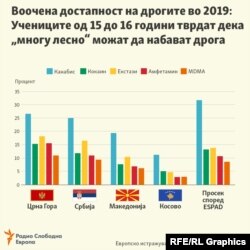 Инфографика - Воочена достапност до дрога во Западен Балкан во 2019