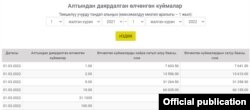 Улуттук банктын расмий сайтындагы маалымат. 1-март, 2022-жыл