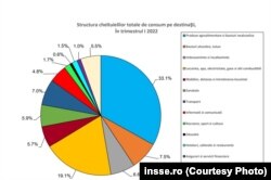 Românii cheltuie cei mai mulţi bani pe hrană, urmată de cheltuieli cu utilităţile şi cu combustibilii.