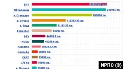 Медиите, получили най-много средства от политически формации за предизборна реклама от началото на септември