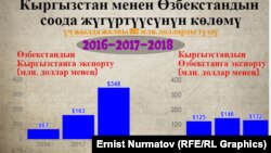 Кыргызстан менен Өзбекстандын акыркы үч жылдагы товар жүгүртүүсү.