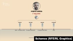 За 22 роки Андрій Швець сумарно заробив трохи менше 7,5 мільйона гривень