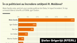 Topul încrederii în politicieni