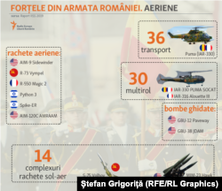 Forțele Aeriene: elicoptere, antiaeriană, rachete și bombe