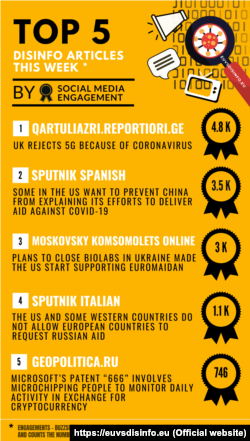 EUvs Disinfo, Coronavirus Declining, Ukraine on the Rise