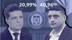 Rezultatele turului 1 al alegerilor prezidentiale din 4 mai 2025: Nicușor Dan, candidat independent - 20,99% vs. George Simion, candidat AUR, 40,96%.