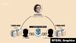 Наталія Маловацька як нотаріус переказала двом іншим власникам фірми приблизно по 1,5 мільйони гривень кожному