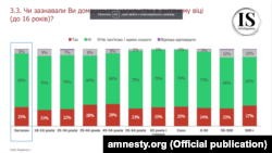 Суб’єктами насильства найчастіше виступали батько, вітчим, партнер матері. Про це говорили 45% опитаних, хто пережив домашнє побиття чи приниження дитиною або підлітком.