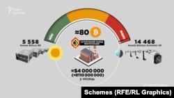 Якщо взяти все завезене обладнання, включити його на всю потужність, і воно працюватиме 24 години на добу 7 днів на тиждень, то це може принести запорізькому заводу близько 80 біткоїнів на місяць