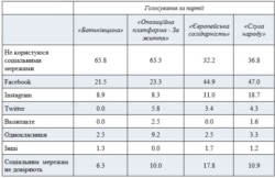 Дослідження фонду «Демократичні ініціативи» імені Ілька Кучеріва спільно з Київським міжнародним інститутом соціології у серпні 2019 року