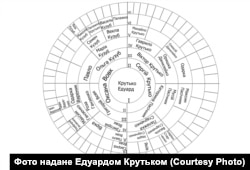 Родовід Едуарда Крутька