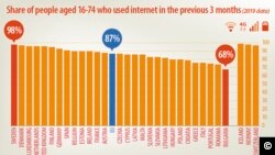 Eurostat, graficul utilizatorilor de internet din UE, ianuarie 2020