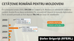 Cetățenie română pentru moldoveni