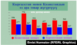 Товарооборот между КР и РК (по данным Нацстаткома КР).