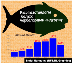 Айыл чарба министрлигинен алынган маалыматтар.