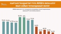 АКШнын Кыргызстандын жарандарына виза берүүдөн баш тартуу тенденциясы.