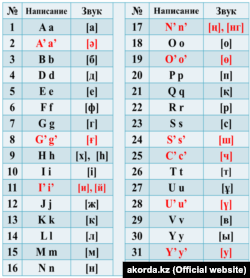 Латын арибиндеги казак алфавитинин биринчи варианты.
