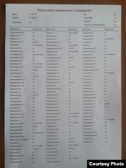 “Өнүгүү-Прогресс” фракциясынын депутаты Исхак Масалиевдин “Экс- президенттер оор жана өтө оор кылмышка шектелген учурда алардын кол тийбестигин алуу боюнча механизмдерди иштеп чыгуу” сунушун токтомго кошууга 87 депутат макул деп, 14ү каршы добуш беришти.