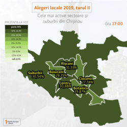 Datele prezenţei la vot în Chişinău pentru ora 17.00