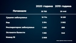 Податоци од државен завод за статистика
