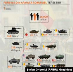 Forțele Terestre ale României: tancuri, mașini de luptă, blindate
