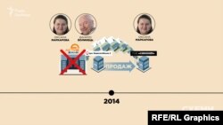 Напередодні банкрутства «Актив-банку» подружжя Маркарової-Волинця встигло продати цю будівлю – як з’ясували «Схеми», собі, але за вартістю меншою, ніж її оцінив держбанк