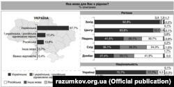 Інфографіка із дослідження Центру Разумкова
