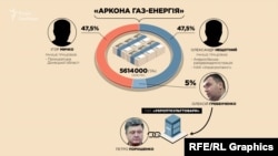 Співвласник «Аркони» Гребенченко на початку 2000-х працював на підприємстві «Укропткульттовари», кінцевим бенефіціарним власником якого був і досі залишається Порошенко