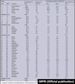 Top 40 de țări care au avut cele mai mari cheltuieli militare în 2018
