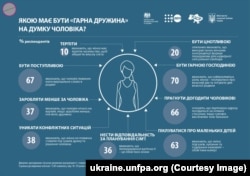 70% опитаних називають піклування про родину основною функцією жінки у суспільстві