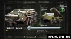 Проект «Вільха» (створення ракетного комплексу з коригованим боєприпасом)