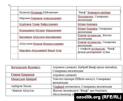 Список руководящих сотрудников фонда «Вакф».