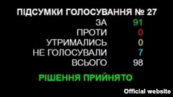 Результати голосування у Київраді за проект рішення «Про подолання наслідків совєцької окупації в мовній царині», 20 квітня 2017 року
