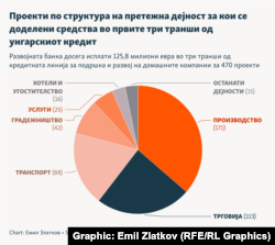 Инфографика - Проекти по структура на претежна дејност за кои се доделени средства во првите три транши од унгарскиот кредит