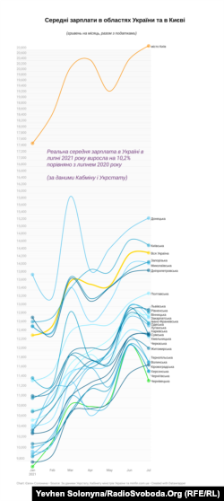 Зарплати в різних регіонах України: динаміка за 2021 рік Salaries in different regions of Ukraine