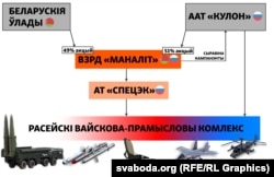 Схема паставак прадукцыі да расейскага вайскова-прамысловага комплексу